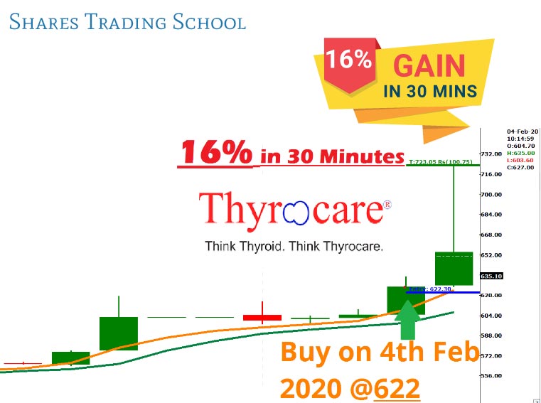 Intraday Stock Trades & Share Trading Training Online Courses for Beginners